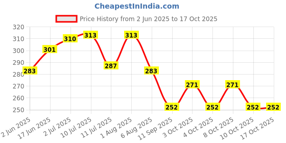 flipkart.com aatiutik Electric Diffuser Accessories - Mirchi Bulb | 1.25m Wire | Bulb Holder | Holder Diffuser Set aatiutik Price History Graph from 2 Jun 2025 to 15 Oct 2025