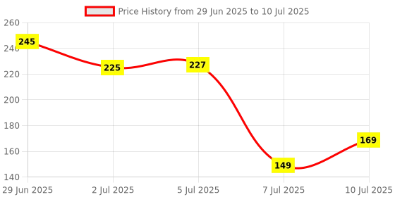 flipkart.com high qlty Electric Digital Multi-meter with Alarm Mode Digital Voltage Tester high qlty Price History Graph from 29 Jun 2025 to 10 Jul 2025