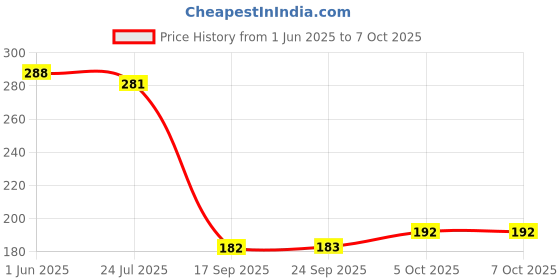 flipkart.com r-tek Electric Digital Multi-meter with Alarm Mode Digital Voltage Tester r-tek Price History Graph from 1 Jun 2025 to 6 Oct 2025