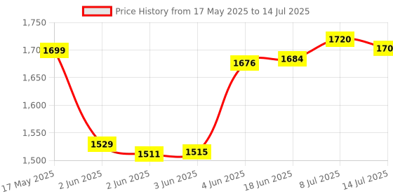 flipkart.com beztro Electric Donut Maker Machine With Donut Recipe Donut Maker beztro Price History Graph from 17 May 2025 to 14 Jul 2025