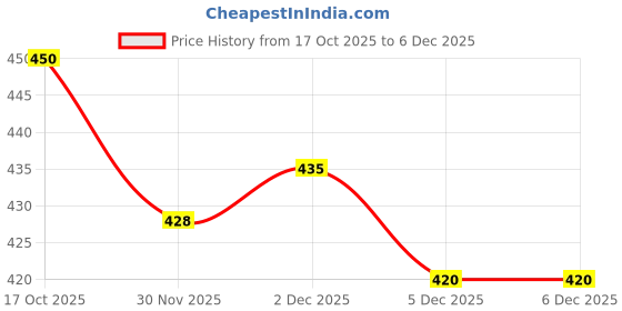 flipkart.com dokro Electric Double Layer Egg Boiler, 3 Boiling Modes, Auto Shut-off, Made in India Egg Cooker dokro Price History Graph from 17 Oct 2025 to 2 Dec 2025