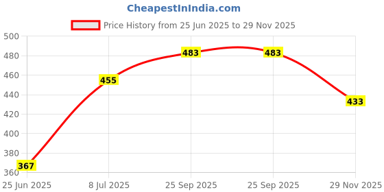 flipkart.com vepson Electric Double Layer Steamer Boiler Poacher With Bowl VS199 Egg Cooker vepson Price History Graph from 25 Jun 2025 to 29 Nov 2025