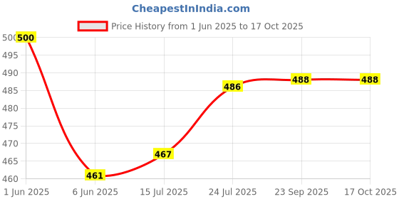 flipkart.com ruhi Electric Double Layer Steamer Boiler Poacher With Bowl VS199 Egg Cooker  (7 Eggs) Egg Cooker ruhi Price History Graph from 1 Jun 2025 to 17 Oct 2025