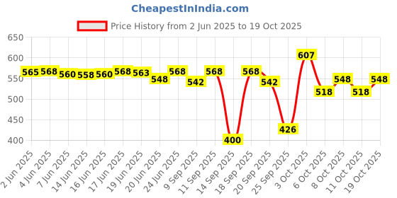 flipkart.com hasru Electric Dried Spice and Coffee Grinder, 2 Cups Coffee Maker hasru Price History Graph from 2 Jun 2025 to 19 Oct 2025