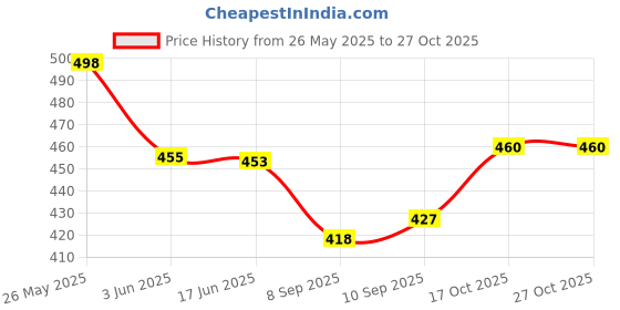 flipkart.com dharmisho Electric Dried Spice & Coffee Grinder & Chopper Crusher for Home, Detachable Cup 5 Cups Coffee Maker dharmisho Price History Graph from 26 May 2025 to 27 Oct 2025