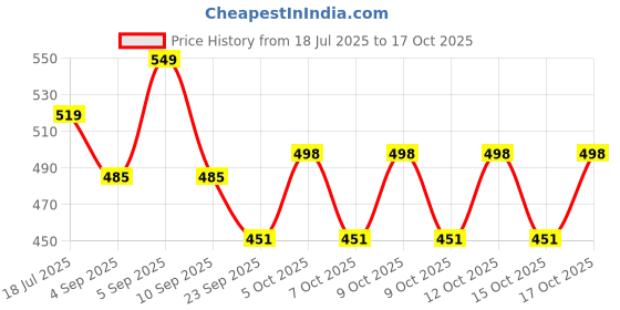 flipkart.com shree enterpriise Electric Dried Spice and Coffee Grinder and Coffee Maker 2 Cups Coffee Maker shree enterpriise Price History Graph from 18 Jul 2025 to 17 Oct 2025