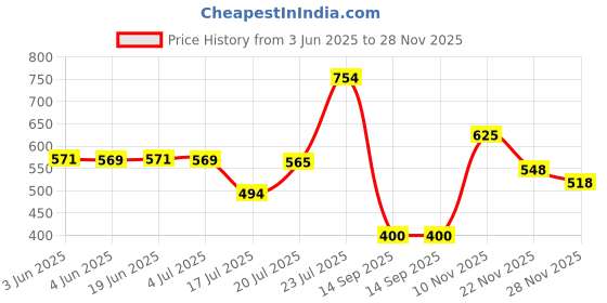 flipkart.com bhakti enterprise Electric Dried Spice and Coffee Grinder, Grinder and Chopper Crusher for Home 4 Cups Coffee Maker bhakti enterprise Price History Graph from 3 Jun 2025 to 27 Nov 2025