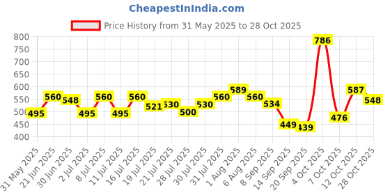 flipkart.com yumyield Electric Dried Spice and Coffee Grinder, Grinder and Chopper Crusher for Home Personal Coffee Maker yumyield Price History Graph from 31 May 2025 to 28 Oct 2025
