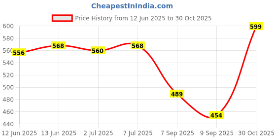 flipkart.com andex Electric Dried Spice and Coffee Grinder Personal Coffee Maker andex Price History Graph from 12 Jun 2025 to 30 Oct 2025