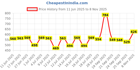 flipkart.com qube lifestyle Electric Dried Spice and Coffee Grinder, Portable Nuts Grinder Personal Coffee Maker qube lifestyle Price History Graph from 11 Jun 2025 to 8 Nov 2025