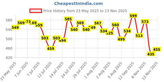 flipkart.com jenyshop Electric Dried Spice and Coffee Grinder,Grinder and Chopper Crusher 2 Cups Coffee Maker jenyshop Price History Graph from 23 May 2025 to 13 Nov 2025