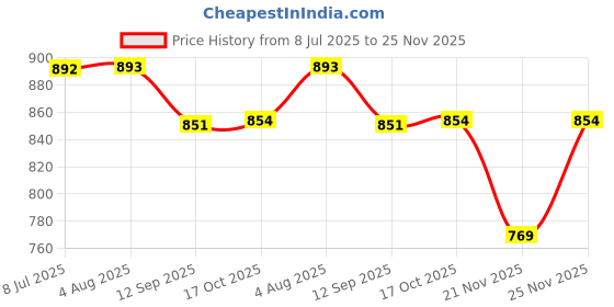 flipkart.com pick ur needs Electric Dry Iron Press With Light Weight & Advance Soleplate 750 W Dry Iron pick ur needs Price History Graph from 8 Jul 2025 to 21 Nov 2025