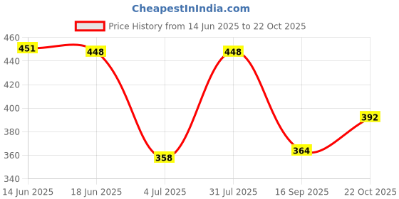 flipkart.com zyamalox Electric Duck Track Slide Toys Ducks Climb Stairs Toy Educational Toys zyamalox Price History Graph from 14 Jun 2025 to 22 Oct 2025