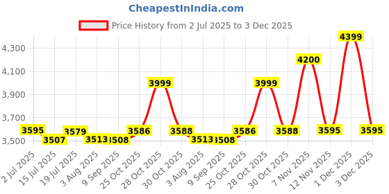 flipkart.com ibell Electric EC16-41, 1600W, Copper Armature, 16" Guide Bar and Chain Electric Chain Saw EC16-41, 1200 RPM, 405 mm, Automatic Oiler Corded Chainsaw ibell Price History Graph from 2 Jul 2025 to 3 Dec 2025