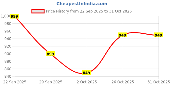 flipkart.com glen Electric Egg Boiler 500 Watt with 3 Water Levels, SA 3036 Egg Cooker glen Price History Graph from 22 Sep 2025 to 30 Oct 2025