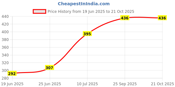 flipkart.com cpex Electric Egg Boiler 7 Egg Cooker cpex Price History Graph from 19 Jun 2025 to 20 Oct 2025