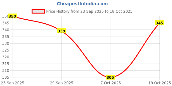 flipkart.com anuradha Electric egg boiler 7827455469 Egg Cooker anuradha Price History Graph from 23 Sep 2025 to 18 Oct 2025
