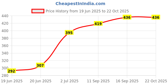 flipkart.com starbust Electric egg boiler cooker 4 Egg Cooker starbust Price History Graph from 19 Jun 2025 to 21 Oct 2025