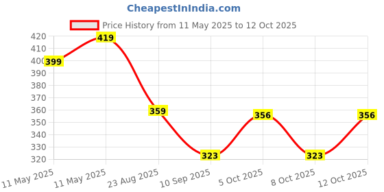 flipkart.com msprimestore Electric Egg Boiler Cooker – 7 Egg Capacity | Auto-Off | Multi-Color Egg Cooker msprimestore Price History Graph from 11 May 2025 to 12 Oct 2025