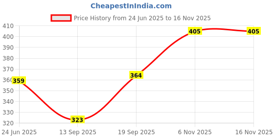 flipkart.com trendy clickcart Electric Egg Boiler Cooker –Auto-Off Function Compact & Fast Egg Steamer Instant Egg Boiler/Poacher/Coocker Machine 350 Watts-02 Egg Cooker trendy clickcart Price History Graph from 24 Jun 2025 to 16 Nov 2025