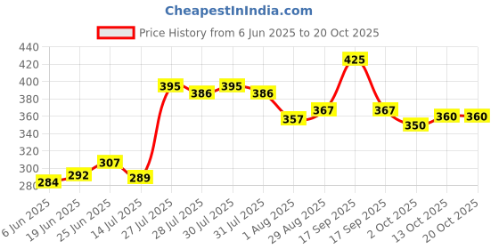 flipkart.com p h p enterprise Electric Egg Boiler Cooker Electrice Egg Cooker Egg Cooker p h p enterprise Price History Graph from 6 Jun 2025 to 20 Oct 2025