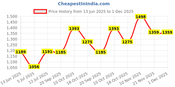 flipkart.com kritam Electric Egg Boiler Cooker Master Roll Maker Egg Master Plastic Egg Boiler Automatic Electric Egg Cooker kritam Price History Graph from 13 Jun 2025 to 1 Dec 2025