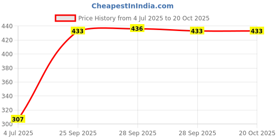 flipkart.com anupama enterprise Electric Egg Boiler Cooker YS - 203 Egg Cooker anupama enterprise Price History Graph from 4 Jul 2025 to 19 Oct 2025
