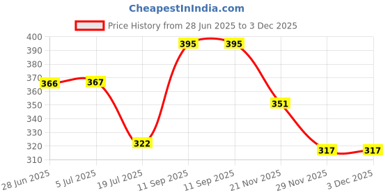 flipkart.com burly Electric Egg Boiler Cooker,7 Egg, Multicolor (White,Pink, Yellow) EGG BOILER Egg Cooker burly Price History Graph from 28 Jun 2025 to 3 Dec 2025