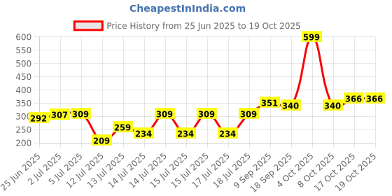 flipkart.com kidsdelight Electric Egg Boiler Egg Boiler Home Machine with Tray Egg Cooker kidsdelight Price History Graph from 25 Jun 2025 to 17 Oct 2025