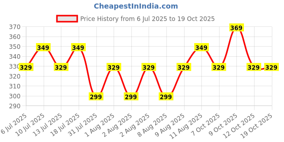 flipkart.com sansui Electric Egg Boiler Egg Cooker sansui Price History Graph from 6 Jul 2025 to 19 Oct 2025