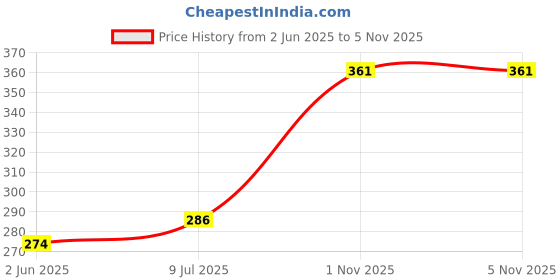 flipkart.com deltat Electric Egg Boiler Egg Cooker (Multicolor, 7 Eggs) Egg Cooker deltat Price History Graph from 2 Jun 2025 to 5 Nov 2025