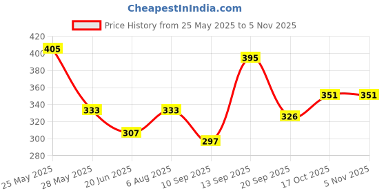 flipkart.com parvati Electric Egg Boiler Eggcooker001 Egg Cooker parvati Price History Graph from 25 May 2025 to 4 Nov 2025