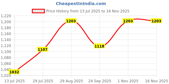 flipkart.com matangi Electric Egg boiler Momo maker food steamer(Idli,dhokla etc.) Egg Cooker matangi Price History Graph from 13 Jul 2025 to 16 Nov 2025