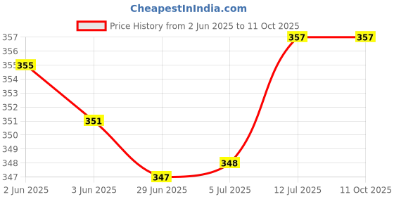 flipkart.com shatak Electric Egg Boiler | 3 Boiling Modes |Automatic Operation |Overheat Protection SEEB-01 Egg Cooker shatak Price History Graph from 2 Jun 2025 to 11 Oct 2025