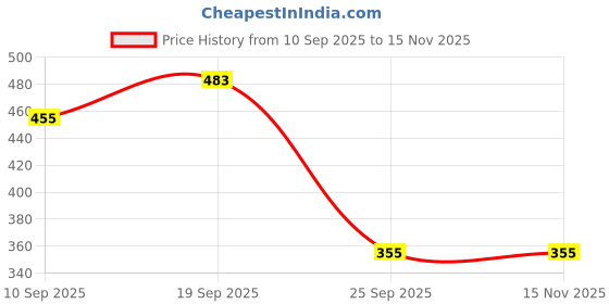 flipkart.com gentle e kart Electric Egg Boiler Poacher - Compact, stylish 7 Egg Cooker DXT-EB-001 Egg Cooker gentle e kart Price History Graph from 10 Sep 2025 to 15 Nov 2025