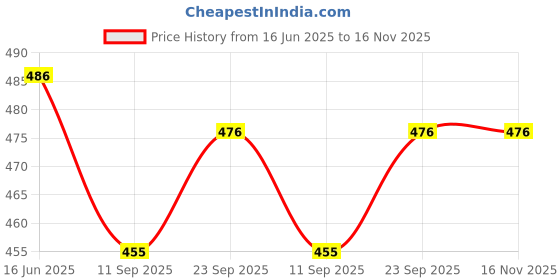 flipkart.com shiv enterprise Electric Egg Boiler Poacher - Compact, Stylish 7 Egg Cooker Egg Cooker shiv enterprise Price History Graph from 16 Jun 2025 to 16 Nov 2025