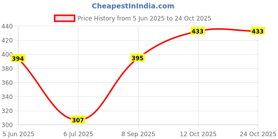 flipkart.com easydex Electric Egg Boiler Poacher - Compact, stylish 7 Egg Cooker VP1001 Egg Cooker (7 Eggs) Electric Egg Boiler Poacher - Compact, stylish 7 Egg Cooker VP1001 Egg Cooker (7 Eggs) Egg Cooker easydex Price History Graph from 5 Jun 2025 to 23 Oct 2025