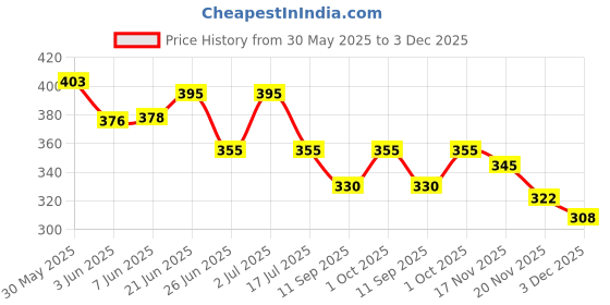 flipkart.com om Electric Egg Boiler Poacher steamer fryer- Compact, Stylish 7 Egg Cooker (Color may Vary) 1 Egg Cooker om Price History Graph from 30 May 2025 to 3 Dec 2025