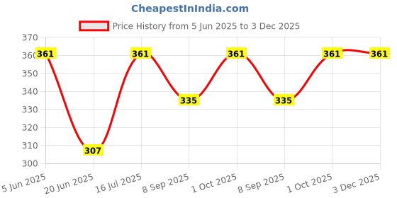 flipkart.com ruhi Electric Egg Boiler Poacher steamer fryer- Compact, Stylish 7 Egg Cooker  Egg Cooker ruhi Price History Graph from 5 Jun 2025 to 3 Dec 2025