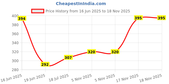 flipkart.com ls letsshop Electric Egg Boiler Poacher steamer fryer- Compact, Stylish 7 Egg Cooker Multicolor Electric Steam Boiler018 Egg Cooker ls letsshop Price History Graph from 16 Jun 2025 to 18 Nov 2025