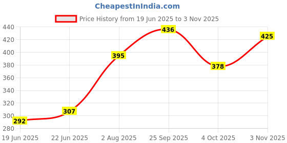 flipkart.com deziine Electric Egg Boiler Poacher Stylish 7 Egg Boiled Cooker, Multi EGG 001 Egg Cooker deziine Price History Graph from 19 Jun 2025 to 3 Nov 2025