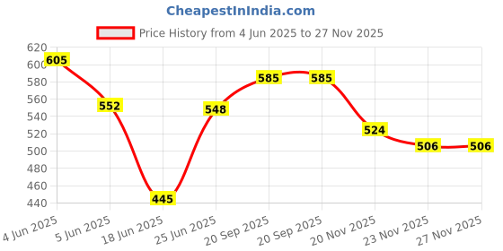flipkart.com mrdeal Electric Egg Boiler With Fry Pan, Egg Boiler 2in1, Egg Boiler Machine Egg Boiler With Non Stick Fry Pan, Multifunction Egg Poacher Electric Boiler Egg Cooker mrdeal Price History Graph from 4 Jun 2025 to 27 Nov 2025
