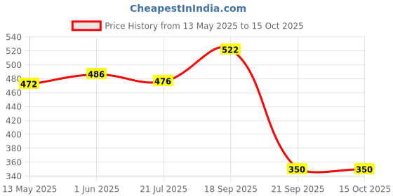 flipkart.com dashingchef Electric Egg Boiler01 Egg Boiler Electric Automatic Off 7 Egg Poacher For Steaming, Cooking Also Boiling & Frying Home Egg Cooker Machine(Multicolor, 7 Eggs) Quality Assurance Egg Cooker dashingchef Price History Graph from 13 May 2025 to 15 Oct 2025