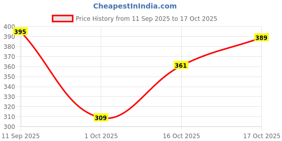 flipkart.com fapa Electric Egg Boiler,Egg Cooker Egg Cooker (Multicolor, 7 Eggs)#JustHere Egg Cooker fapa Price History Graph from 11 Sep 2025 to 17 Oct 2025