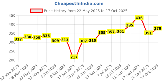 flipkart.com kinoki Electric Egg Boiler,Egg Cooker Egg Poacher (Multicolor, 7 Eggs)#JustHere Egg Cooker kinoki Price History Graph from 22 May 2025 to 17 Oct 2025