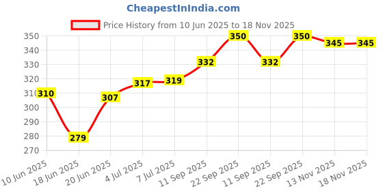 flipkart.com cpex Electric Egg -Boiler/Poacher cum Food Steamer- Stylish Egg Boiler Cooker Boils Potatoes, Eggs and Many More CP-123 Egg Cooker cpex Price History Graph from 10 Jun 2025 to 18 Nov 2025