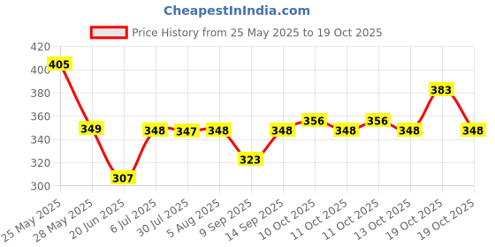 flipkart.com swilco Electric Egg Boiler/Steam Egg Cooker swilco Price History Graph from 25 May 2025 to 19 Oct 2025