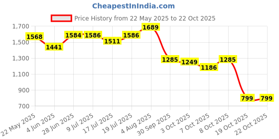 flipkart.com borosil Electric Egg Cooker borosil Price History Graph from 22 May 2025 to 21 Oct 2025