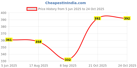 flipkart.com govardhansales Electric Egg Cooker & Boiler, 7 Egg Capacity, Boiled, Egg Cooker govardhansales Price History Graph from 5 Jun 2025 to 23 Oct 2025