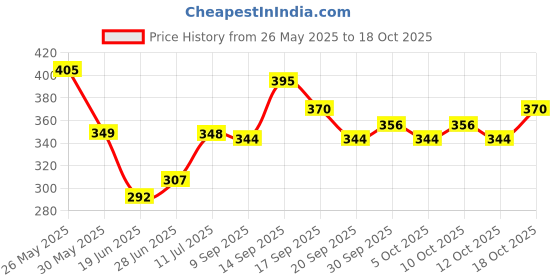 flipkart.com bruzone ELECTRIC EGG COOKER Electric boiler 7 Egg Electric Boiler Steamer apboiler 7 Egg Egg Cooker (7 Eggs) (multicolor) Egg Cooker bruzone Price History Graph from 26 May 2025 to 18 Oct 2025